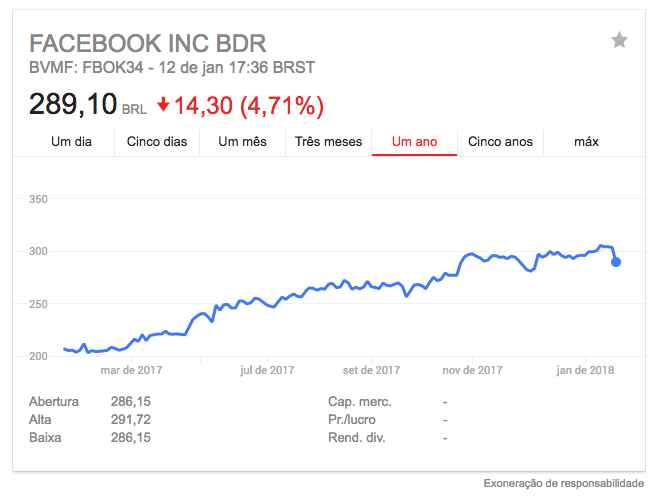 Ações do Facebook no último ano